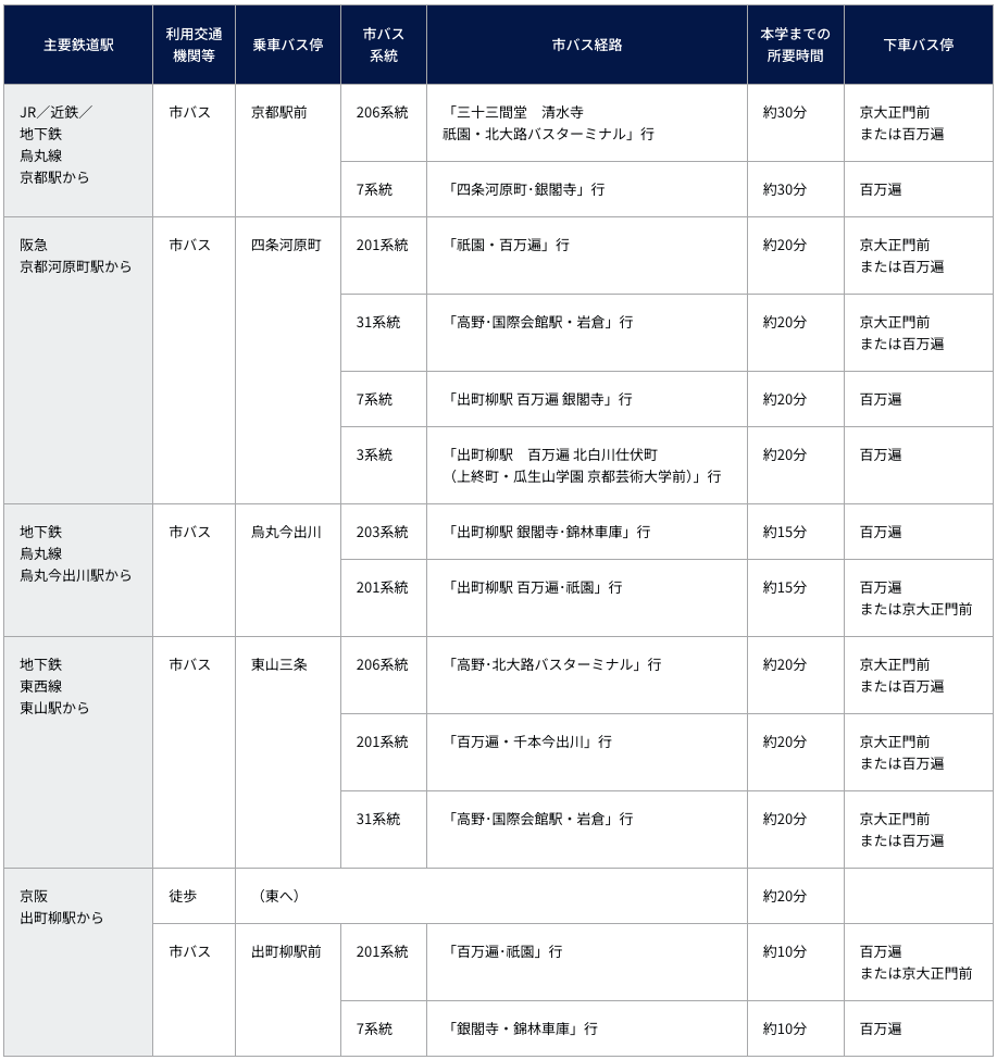 交通アクセス